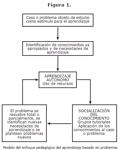 Técnicas de Estudio, PDF, Lectura (proceso)