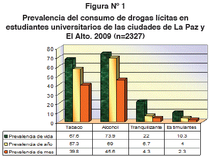 carbón Problema ira Impacto social y su relacion con prevalencia del consumo de drogas en  estudiantes universitarios de las ciudades de La Paz y El Alto. 2009