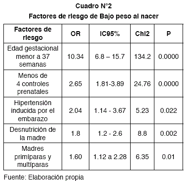 Variables que influyen en el peso del recién nacido