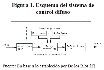 Sistema difuso con fusificación y defusificación.