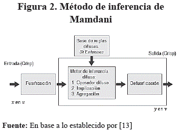 Sistema difuso con fusificación y defusificación.