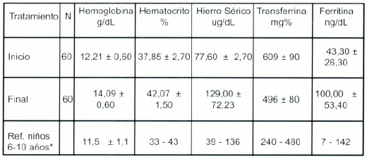 Sulfato Ferroso Sulfato De Hierro 5 Kg