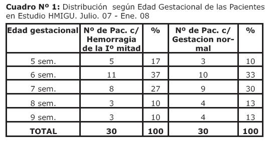 Progesterona Como Factor Pronostico En Amenazas De Aborto