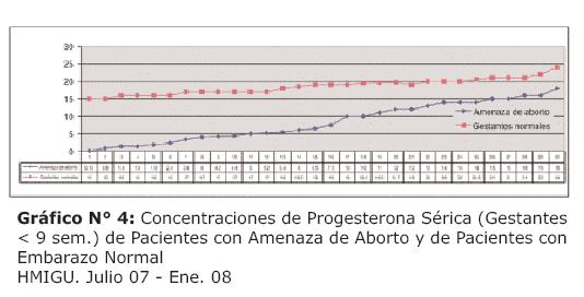 Progesterona Como Factor Pronostico En Amenazas De Aborto