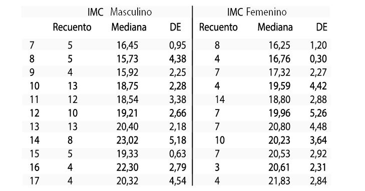 16 y 20 anos de edad que data