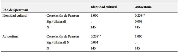 Identidad cultural y autoestima en futuros docentes del sur de Perú
