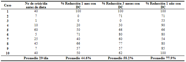 Dieta Cetogénica: El protocolo de una alimentación efectiva (Spanish  Edition)