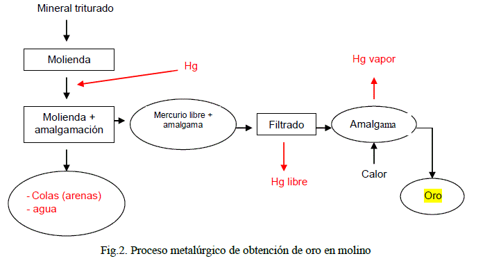 Mercurio líquido para minería