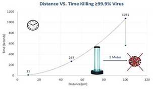 Luz ultravioleta de lámparas UV-C elimina la presencia de COVID-19