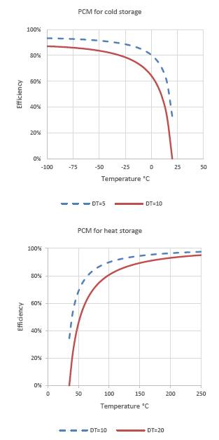 Analysis of exergetic efficiency in the storage of solar thermal energy ...
