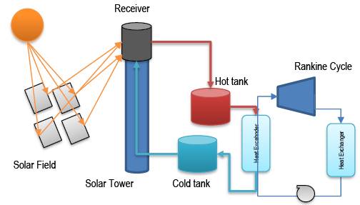 Analysis of exergetic efficiency in the storage of solar thermal energy ...