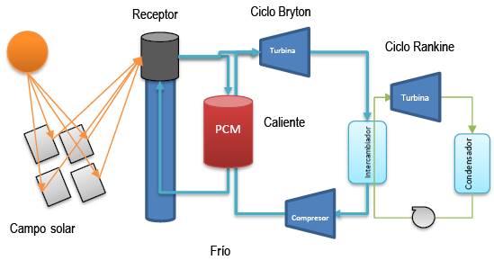Analysis of exergetic efficiency in the storage of solar thermal energy ...