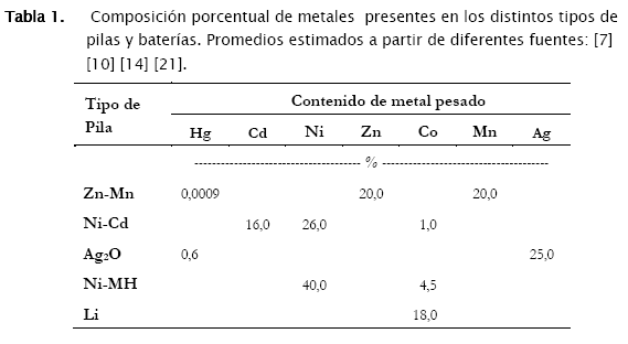 Medidor Voltaje Carga Pilas Celulas Baterias Litio NiMh NiCd Zn