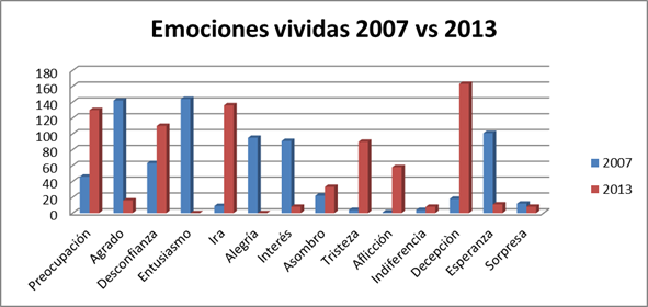 Título: Emociones vividas 2007 VS 2013