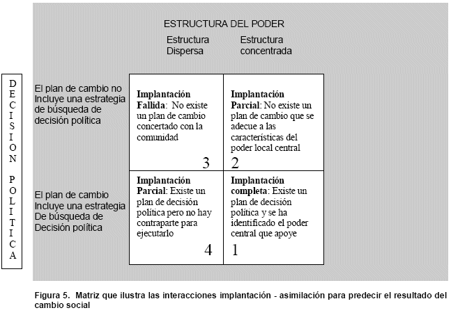EL CAMBIO SOCIAL COMUNITARIO: Análisis de la Influencia de los factores de Implantación y Asimilación sobre la Aceptación de las Innovaciones en contextos Comunitarios de Bolivia EL CAMBIO SOCIAL COMUNITARIO: Análisis de la Influencia de los factores de Implantación y Asimilación sobre la Aceptación de las Innovaciones en contextos Comunitarios de Bolivia