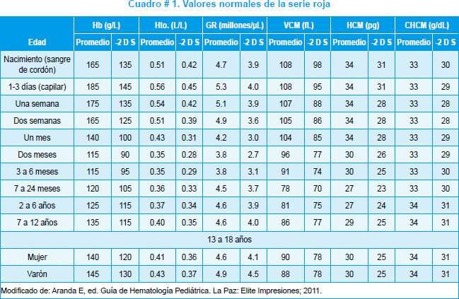 Biometria Hematica Valores Normales.pdf