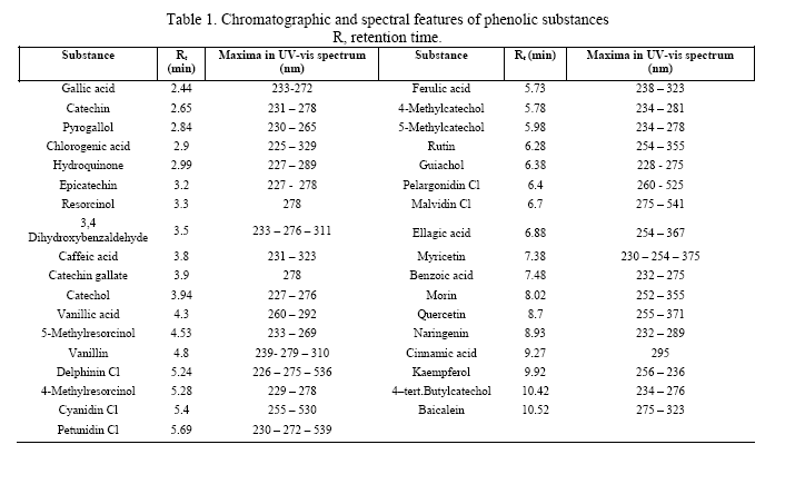 Retention time of phenolic compounds standards analysed by HPLC