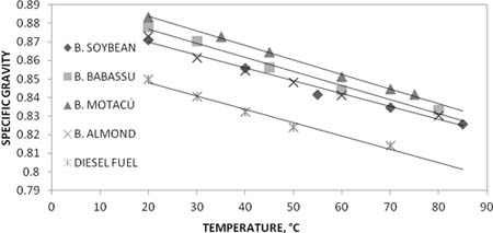 Diesel Fuel Density Vs Temperature Chart