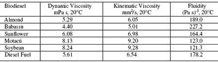 Soybean Oil Viscosity Chart