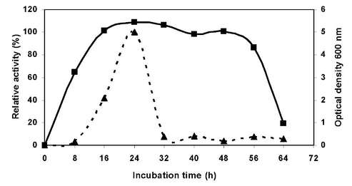 Xylanase Production Using Barley Straw By Bacillus Sp Lb 4 Isolated From Laguna Blanca Potosi Bolivia