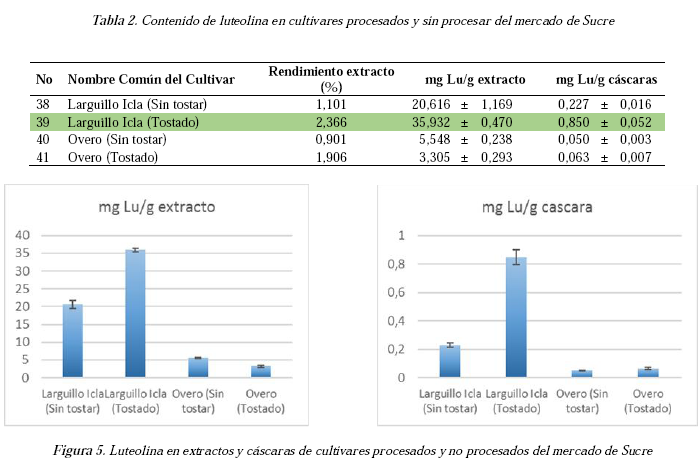 Consciente de esta ahí gatear Luteolina en cáscaras de maní (Arachis Hypogaea) en cultivares de Bolivia Consciente de esta ahí gatear Luteolina en cáscaras de maní (Arachis Hypogaea) en cultivares de Bolivia