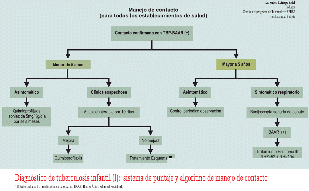 Diagn stico De Tuberculosis Infantil I Sistema De Puntaje Y 