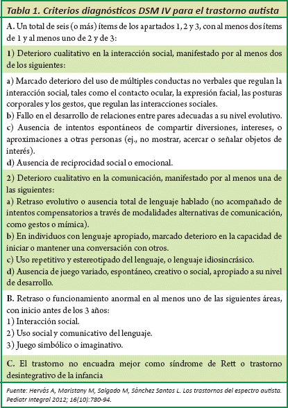 Signos y síntomas de los trastornos del espectro autista