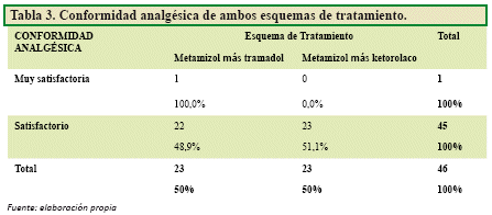 Ketorolaco Y Tramadol Diferencias