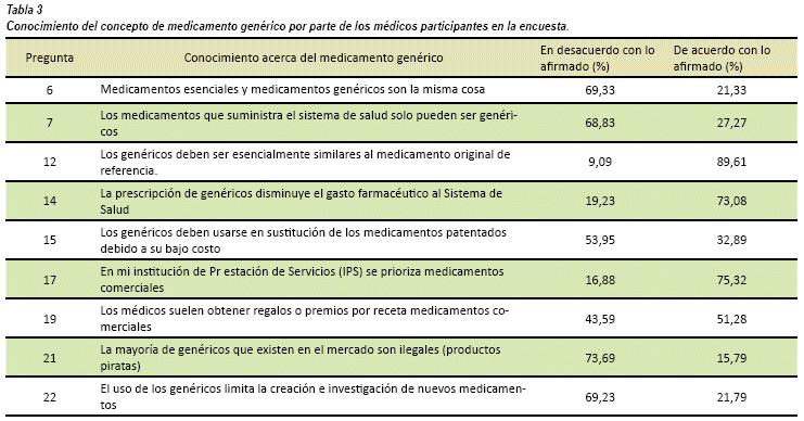 Medicamentos Genericos Percepcion De Los Medicos Cali Colombia