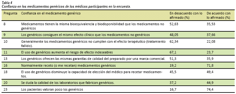 Medicamentos Genericos Percepcion De Los Medicos Cali Colombia