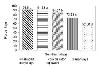 Morfología y viabilidad de cinco especies de semillas nativas del altiplano