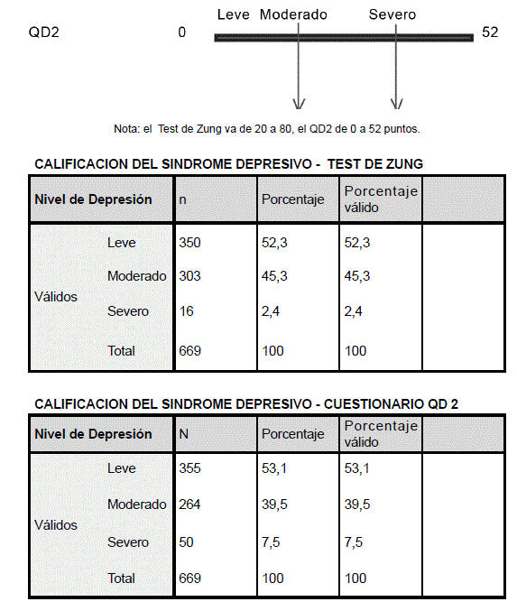 Test De Zung Ansiedad Y Depresion Ficha Tecnica