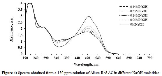 ELECTROCHEMICAL OXIDATION OF SYNTHETIC ORGANIC DYES BY FERRATE (VI