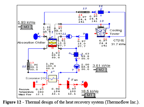 HEAT RECOVERY SYSTEM IN AN INDUSTRIAL FURNACE GENERATE AIR CONDITIONING AN ABSORPTION CHILLER