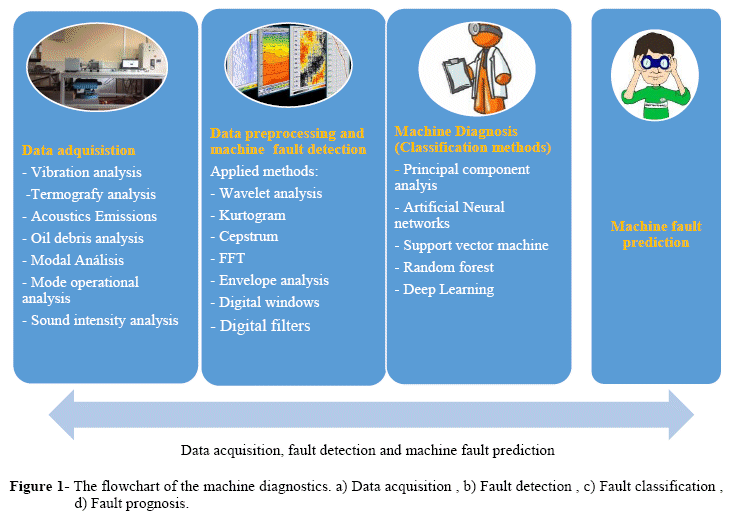 A REVIEW OF VIBRATION MACHINE DIAGNOSTICS BY USING ARTIFICIAL