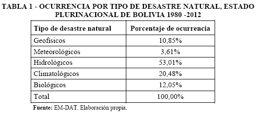 Factores Influyentes En La Vulnerabilidad Ante Desastres Naturales En Bolivia 1980 2012