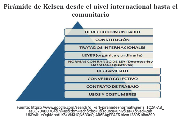 pirámide de Kelsen o jerarquía normativa en la nueva CPE y el nuevo derecho autonómico