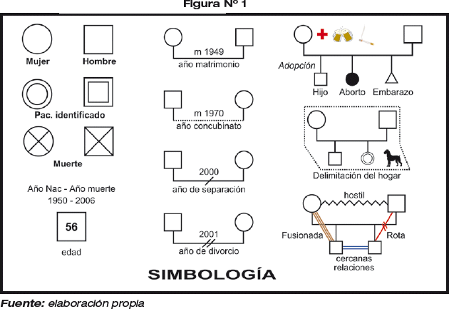 EL GENOGRAMA HERRAMIENTA PARA EL ESTUDIO Y ABORDAJE DE LA FAMILIA