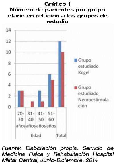 Programas de electroestimulación para incontinencia urinaria