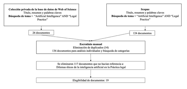 Dilemas \u00e9ticos de la Inteligencia Artificial en la pr\u00e1ctica legal: Revisi\u00f3n Sistem\u00e1tica
